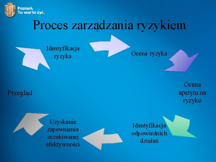 Proces zarządzania ryzykiem Identyfikacja ryzyka Ocena apetytu na ryzyko Przegląd Uzyskanie zapewnienia oczekiwanej efektywności