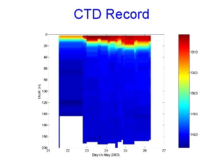 CTD Record 