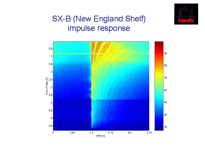 SX-B (New England Shelf) impulse response Signal. Ex 