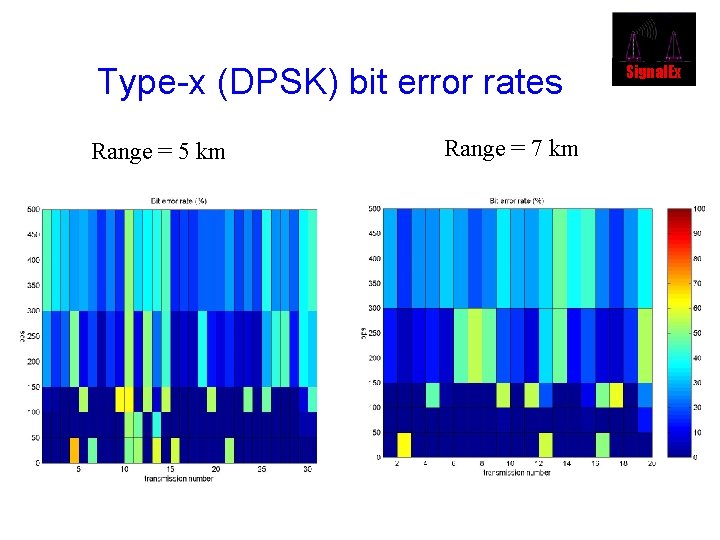 Type-x (DPSK) bit error rates Range = 5 km Range = 7 km Signal.