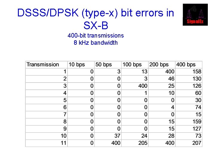 DSSS/DPSK (type-x) bit errors in SX-B 400 -bit transmissions 8 k. Hz bandwidth Signal.