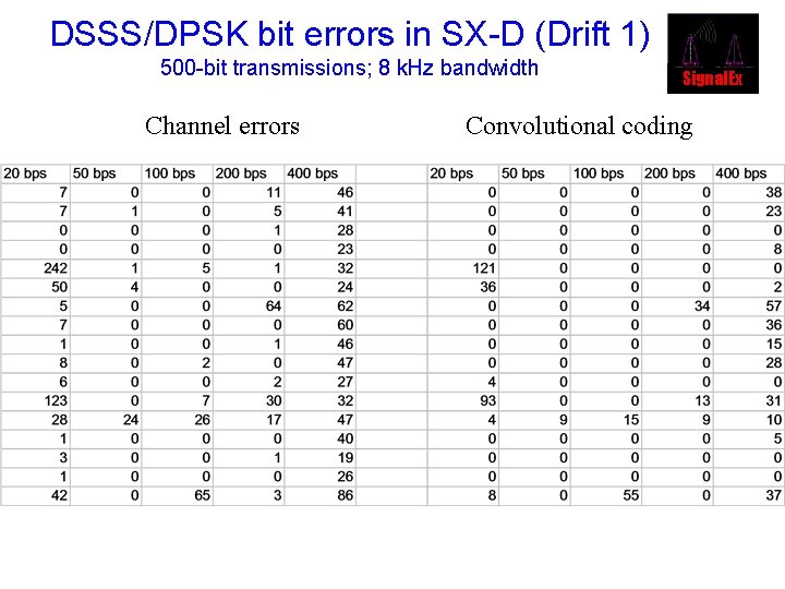 DSSS/DPSK bit errors in SX-D (Drift 1) 500 -bit transmissions; 8 k. Hz bandwidth