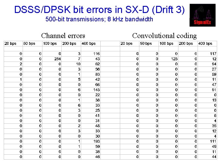DSSS/DPSK bit errors in SX-D (Drift 3) 500 -bit transmissions; 8 k. Hz bandwidth