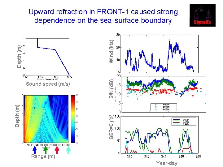 BER=0 (%) Depth (m) Sound speed (m/s) S/N (d. B) Depth (m) Wind (kts)