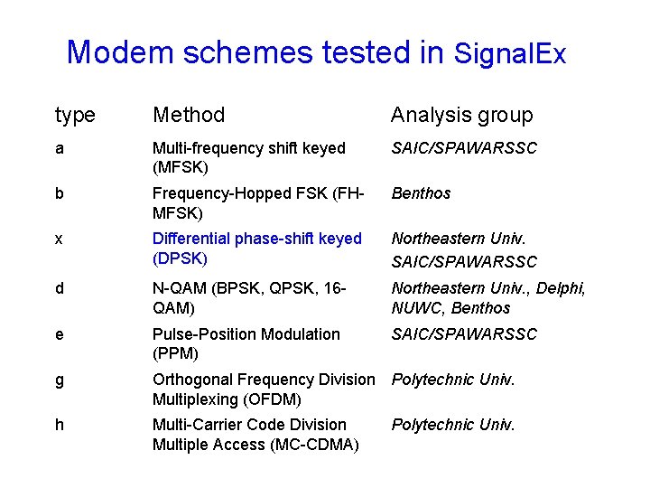 Modem schemes tested in Signal. Ex type Method Analysis group a Multi-frequency shift keyed