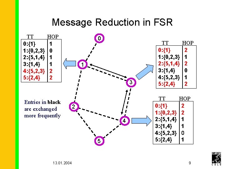 Message Reduction in FSR TT 0: {1} 1: {0, 2, 3} 2: {5, 1,