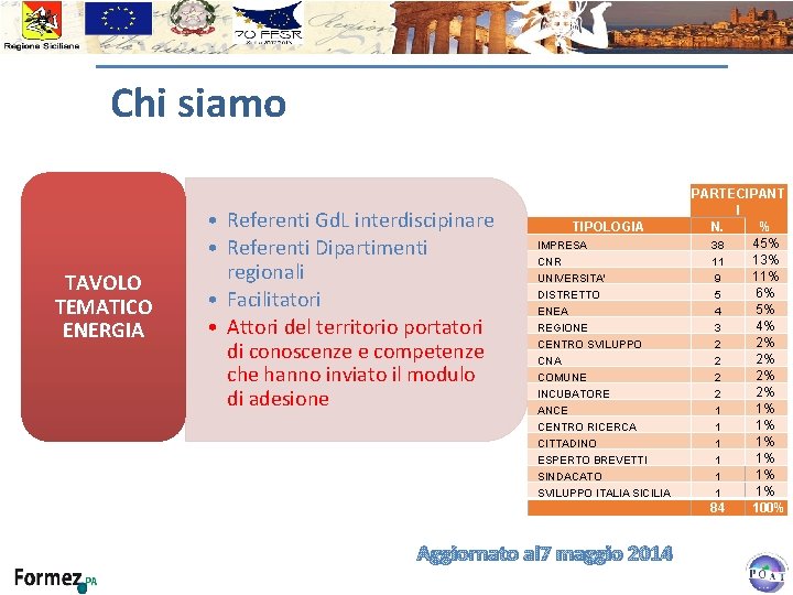 Chi siamo TAVOLO TEMATICO ENERGIA • Referenti Gd. L interdiscipinare • Referenti Dipartimenti regionali