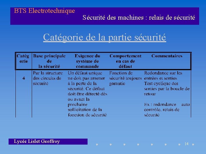 BTS Electrotechnique Sécurité des machines : relais de sécurité Catégorie de la partie sécurité