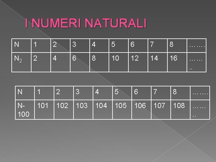 I NUMERI NATURALI N 1 2 3 4 5 6 7 8 ……. N