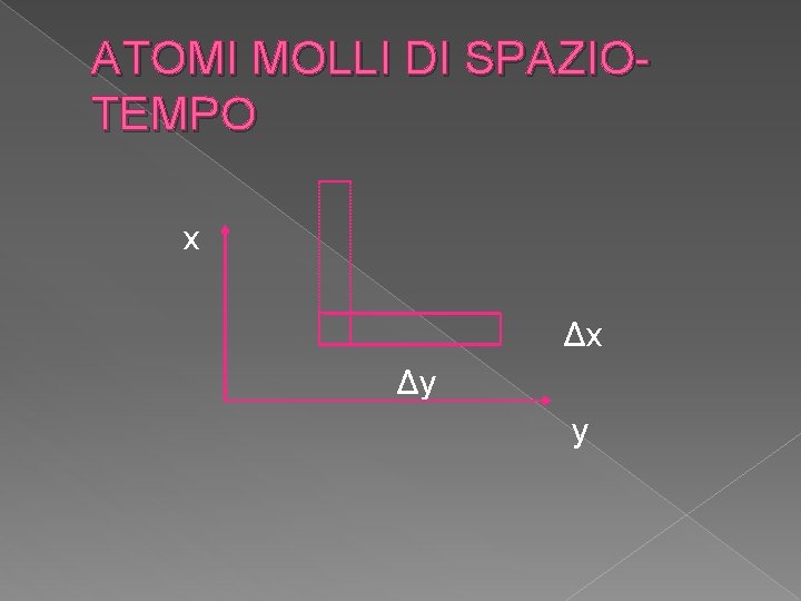 ATOMI MOLLI DI SPAZIOTEMPO x Δx Δy y 