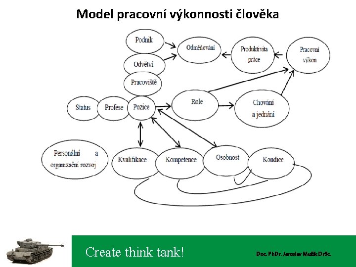 Model pracovní výkonnosti člověka Create think tank! Doc. Ph. Dr. Jaroslav Mužík Dr. Sc.