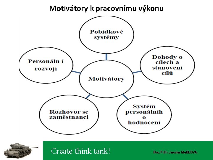 Motivátory k pracovnímu výkonu Create think tank! Doc. Ph. Dr. Jaroslav Mužík Dr. Sc.