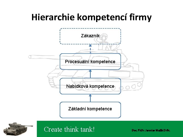 Hierarchie kompetencí firmy Zákazník Procesuální kompetence Nabídková kompetence Základní kompetence Create think tank! Doc.