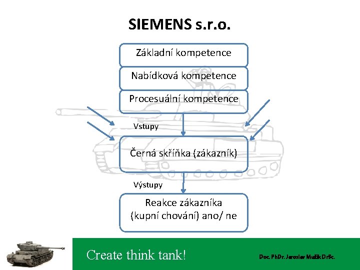 SIEMENS s. r. o. Základní kompetence Nabídková kompetence Procesuální kompetence Vstupy Černá skříňka (zákazník)