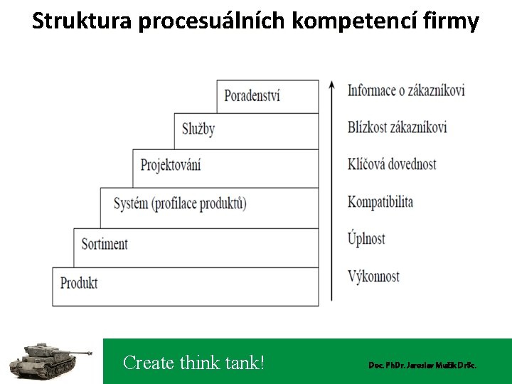 Struktura procesuálních kompetencí firmy Create think tank! Doc. Ph. Dr. Jaroslav Mužík Dr. Sc.