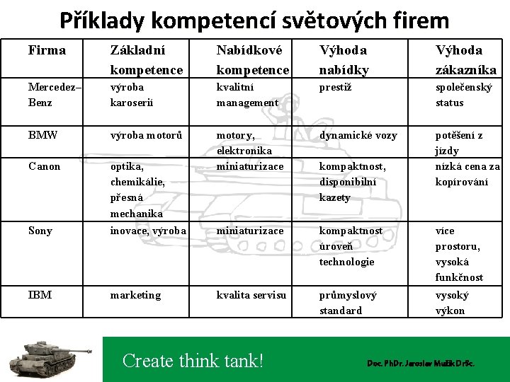 Příklady kompetencí světových firem Firma Základní kompetence Nabídkové kompetence Výhoda nabídky Výhoda zákazníka Mercedez–