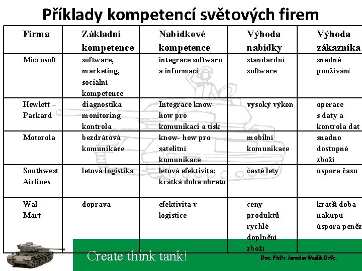 Příklady kompetencí světových firem Firma Základní kompetence Nabídkové kompetence Výhoda nabídky Výhoda zákazníka Microsoftware,