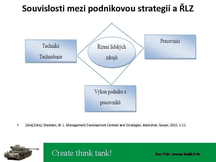 Souvislosti mezi podnikovou strategií a ŘLZ • Zdroj: Shedden, W. L. Management Development Context