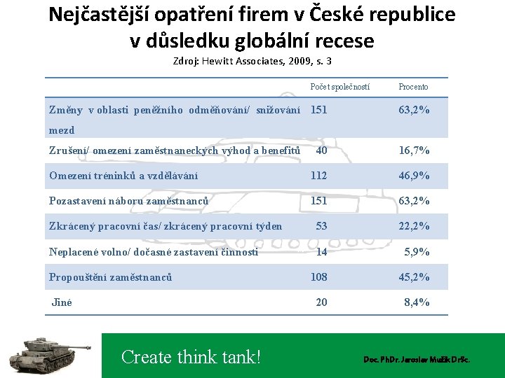 Nejčastější opatření firem v České republice v důsledku globální recese Zdroj: Hewitt Associates, 2009,