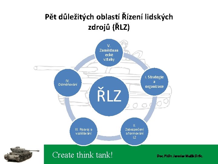 Pět důležitých oblastí Řízení lidských zdrojů (ŘLZ) V. Zaměstnan ecké vztahy IV. Odměňování I.