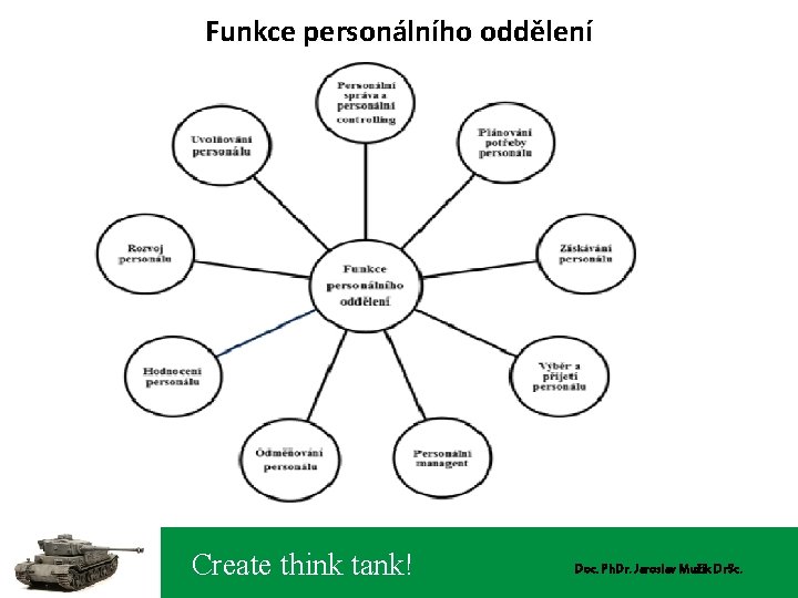 Funkce personálního oddělení Create think tank! Doc. Ph. Dr. Jaroslav Mužík Dr. Sc. 