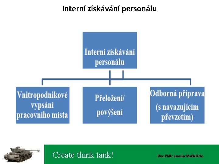 Interní získávání personálu Create think tank! Doc. Ph. Dr. Jaroslav Mužík Dr. Sc. 