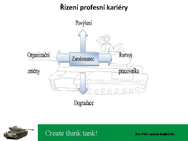 Řízení profesní kariéry Create think tank! Doc. Ph. Dr. Jaroslav Mužík Dr. Sc. 