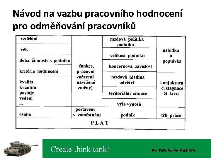 Návod na vazbu pracovního hodnocení pro odměňování pracovníků Create think tank! Doc. Ph. Dr.