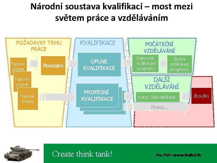 Národní soustava kvalifikací – most mezi světem práce a vzděláváním POŽADAVKY TRHU PRÁCE Typové