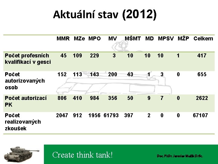 Aktuální stav (2012) MMR MZe MPO MV MŠMT MD MPSV MŽP Celkem Počet profesních