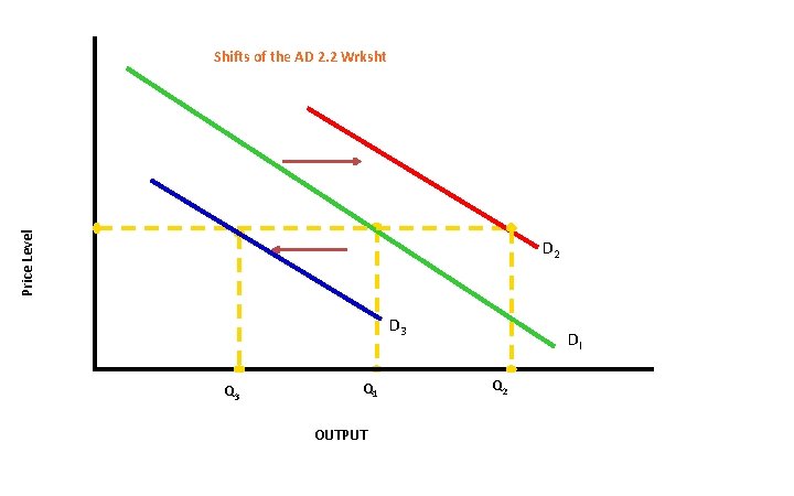 Price Level Shifts of the AD 2. 2 Wrksht D 2 D 3 Q