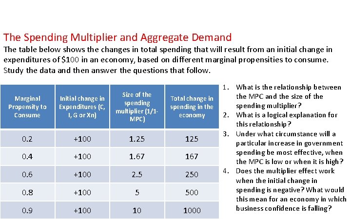 The Spending Multiplier and Aggregate Demand The table below shows the changes in total