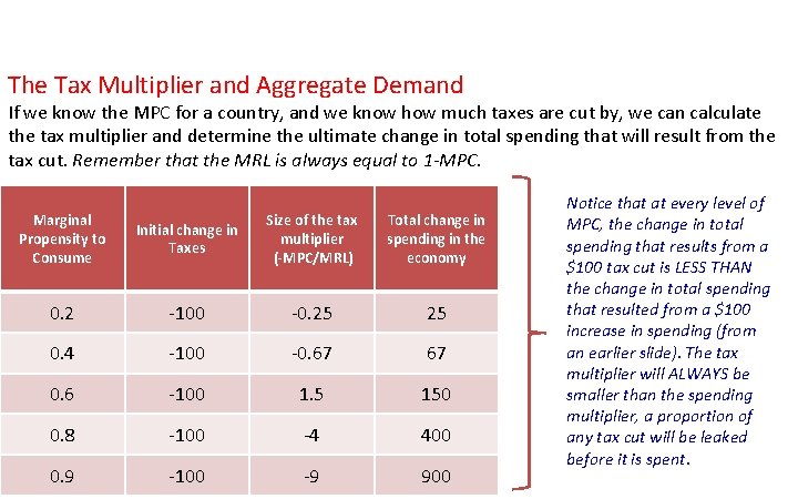 The Tax Multiplier and Aggregate Demand If we know the MPC for a country,