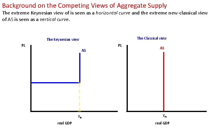 Background on the Competing Views of Aggregate Supply The extreme Keynesian view of is