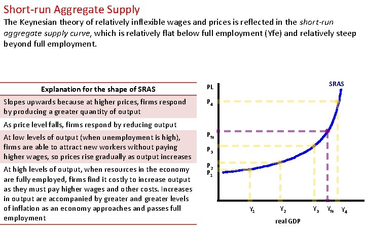 Short-run Aggregate Supply The Keynesian theory of relatively inflexible wages and prices is reflected