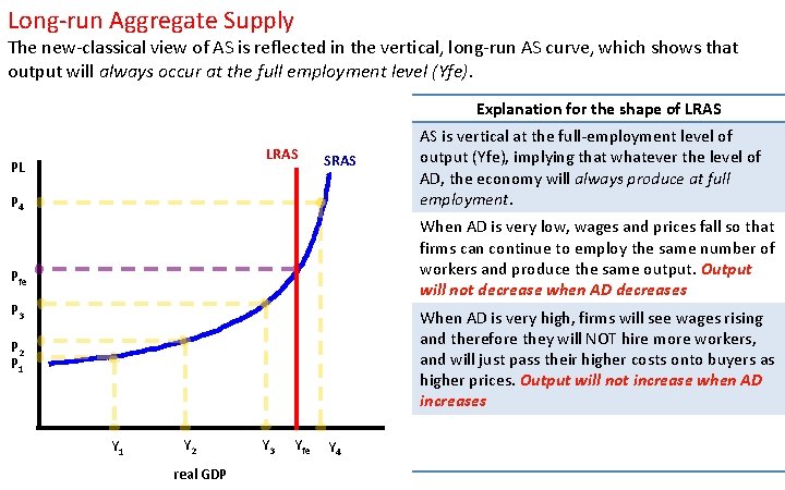 Long-run Aggregate Supply The new-classical view of AS is reflected in the vertical, long-run