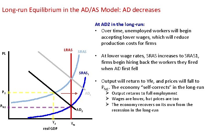 Long-run Equilibrium in the AD/AS Model: AD decreases At AD 2 in the long-run: