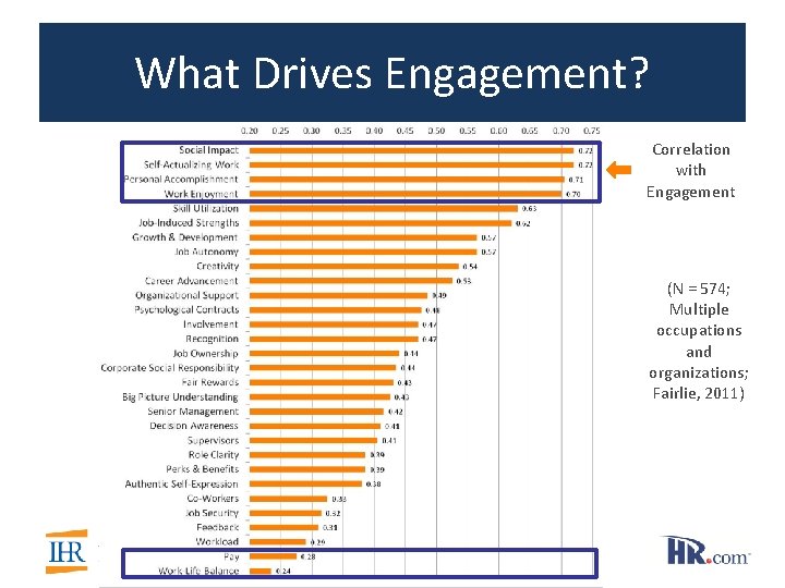 What Drives Engagement? Correlation with Engagement (N = 574; Multiple occupations and organizations; Fairlie, What Drives Engagement? Correlation with Engagement (N = 574; Multiple occupations and organizations; Fairlie,