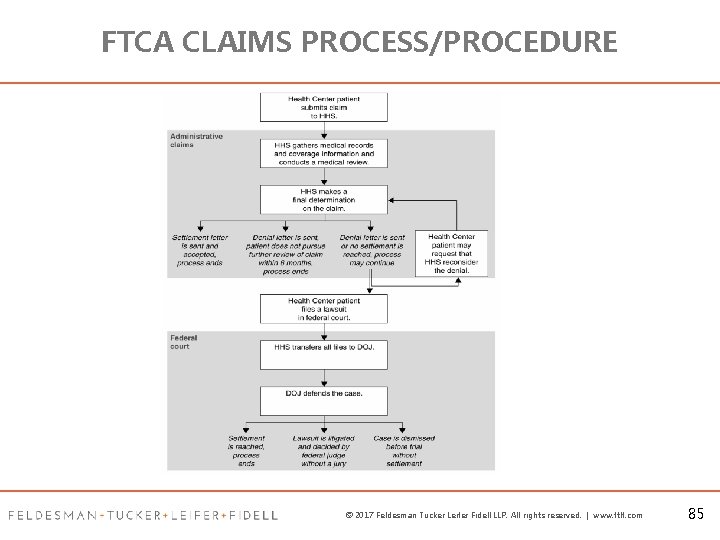 FTCA CLAIMS PROCESS/PROCEDURE © 2017 Feldesman Tucker Leifer Fidell LLP. All rights reserved. |