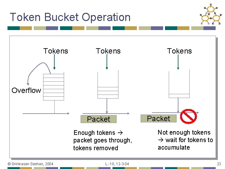 Token Bucket Operation Tokens Overflow Packet Enough tokens packet goes through, tokens removed ©