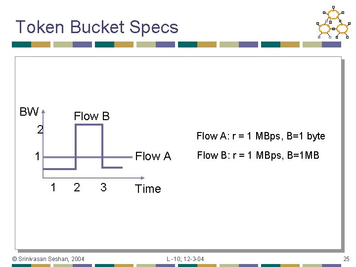 Token Bucket Specs BW 2 Flow B Flow A: r = 1 MBps, B=1