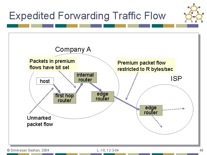 Expedited Forwarding Traffic Flow Company A Packets in premium flows have bit set Premium