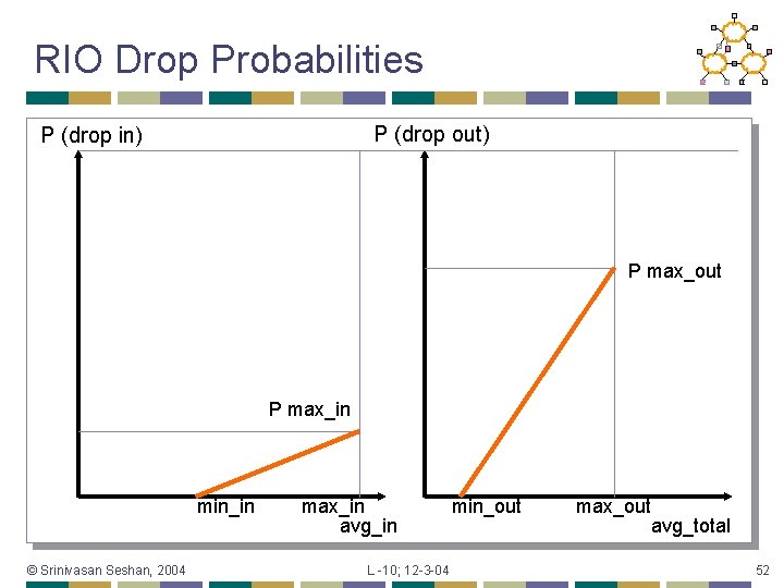 RIO Drop Probabilities P (drop out) P (drop in) P max_out P max_in min_in