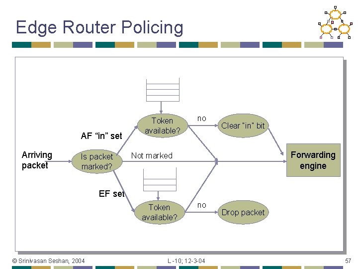 Edge Router Policing AF “in” set Arriving packet Is packet marked? Token available? no