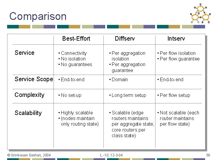 Comparison Best-Effort Service Intserv • Per aggregation isolation • Per aggregation guarantee • Per