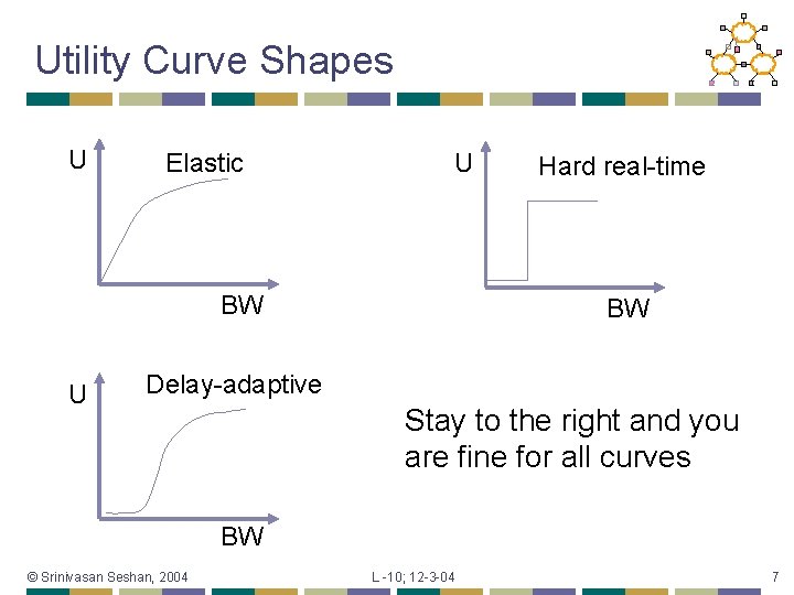 Utility Curve Shapes U Elastic U BW U Hard real-time BW Delay-adaptive Stay to