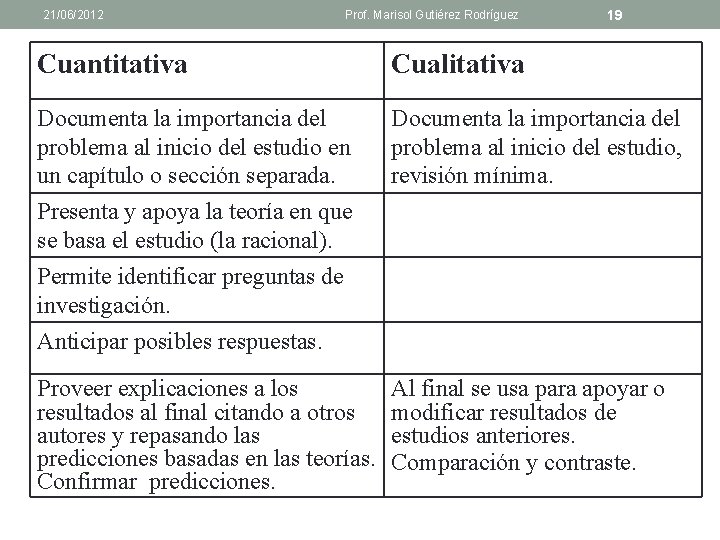 21/06/2012 Prof. Marisol Gutiérez Rodríguez 19 Cuantitativa Cualitativa Documenta la importancia del problema al