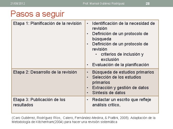 21/06/2012 Prof. Marisol Gutiérez Rodríguez 28 Pasos a seguir Etapa 1: Planificación de la