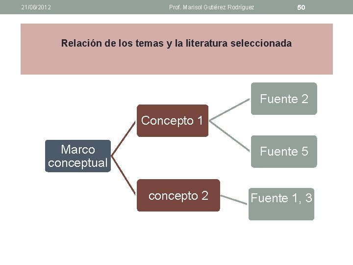 21/06/2012 50 Prof. Marisol Gutiérez Rodríguez Relación de los temas y la literatura seleccionada