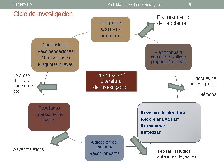 21/06/2012 Prof. Marisol Gutiérez Rodríguez Ciclo de investigación Preguntar/ 6 Planteamiento del problema Observar/